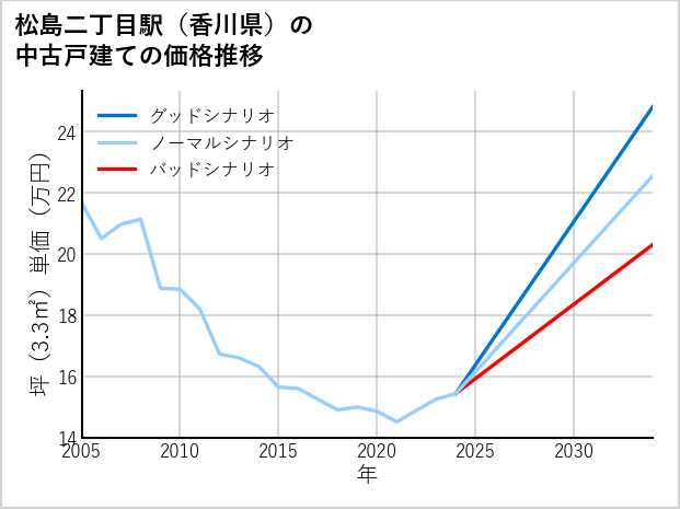 松島二丁目駅（香川県）の中古戸建て価格推移