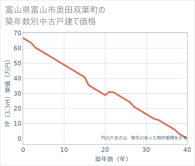 富山県富山市奥田双葉町の築年数別の中古戸建て坪単価