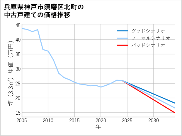 兵庫県神戸市須磨区北町の中古戸建て価格推移