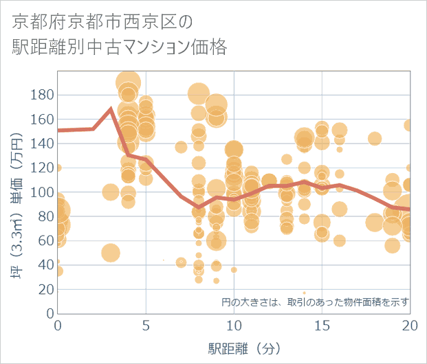 京都府京都市西京区の徒歩距離別の中古マンション坪単価