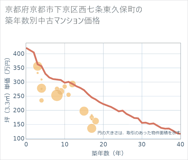 京都府京都市下京区西七条東久保町の築年数別の中古マンション坪単価