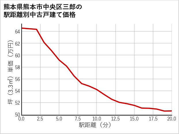 熊本県熊本市中央区三郎の徒歩距離別の中古戸建て坪単価