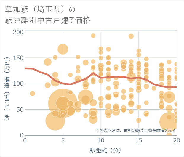 草加駅(埼玉県)の徒歩距離別の中古戸建て坪単価