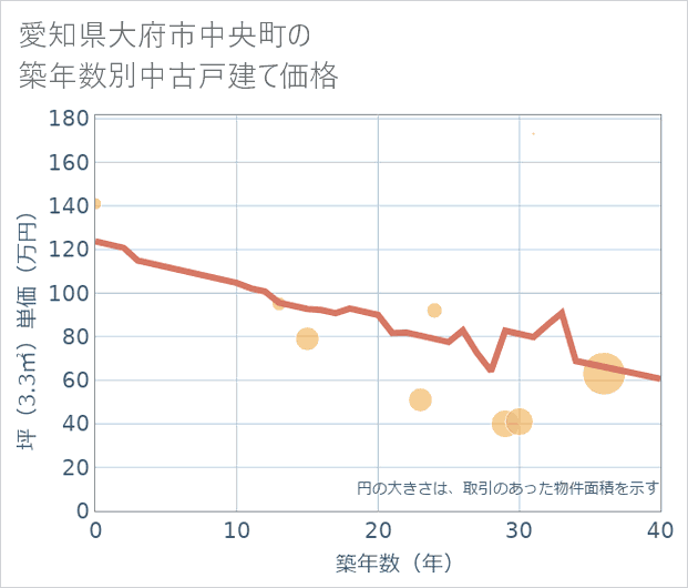 愛知県大府市中央町の築年数別の中古戸建て坪単価