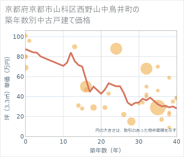 京都府京都市山科区西野山中鳥井町の築年数別の中古戸建て坪単価