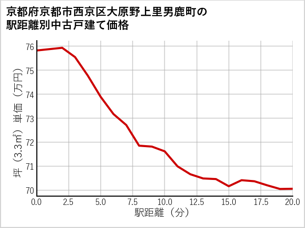 京都府京都市西京区大原野上里男鹿町の徒歩距離別の中古戸建て坪単価