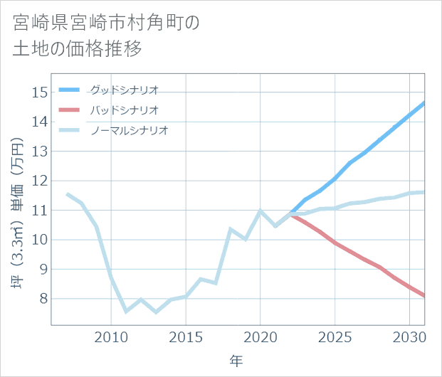 宮崎県宮崎市村角町の土地価格推移