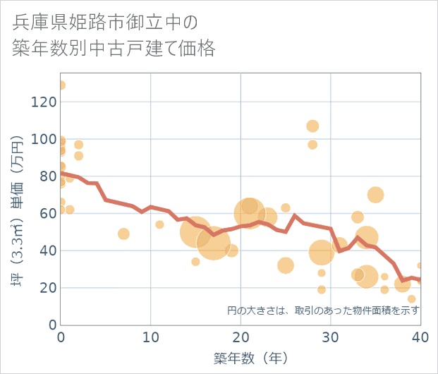 兵庫県姫路市御立中の築年数別の中古戸建て坪単価