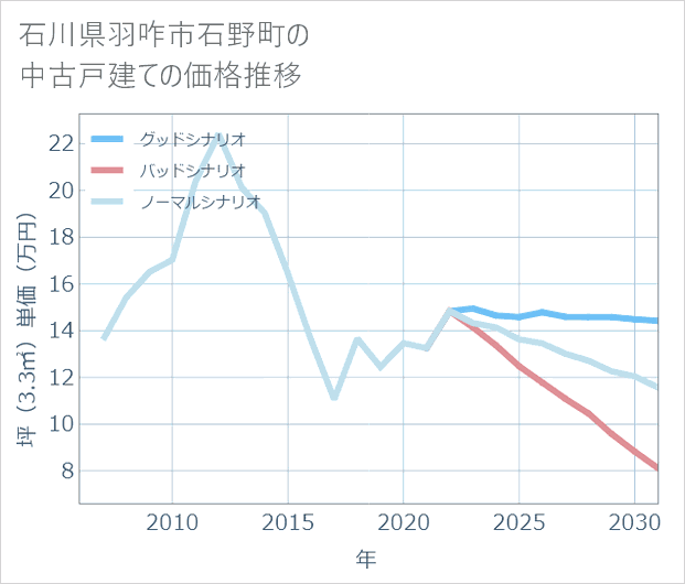 石川県羽咋市石野町の中古戸建て価格推移
