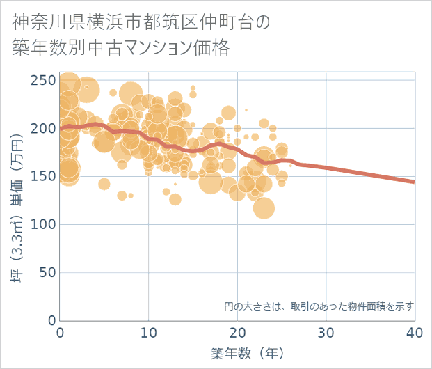 神奈川県横浜市都筑区仲町台の築年数別の中古マンション坪単価