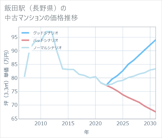 飯田駅(長野県)の中古マンション価格推移