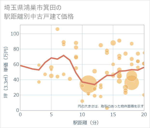 埼玉県鴻巣市箕田の徒歩距離別の中古戸建て坪単価