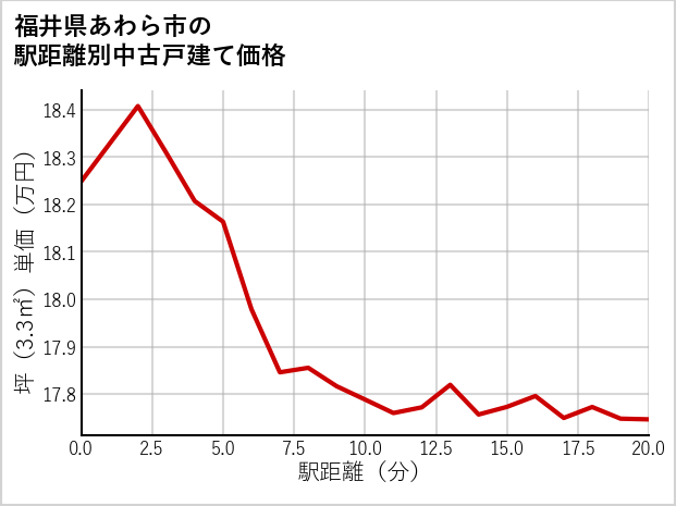 福井県あわら市の徒歩距離別の中古戸建て坪単価