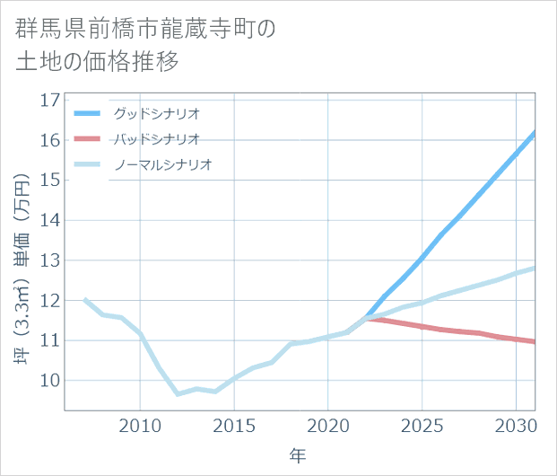 群馬県前橋市龍蔵寺町の土地価格推移