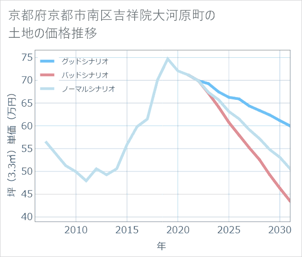 京都府京都市南区吉祥院大河原町の土地価格推移