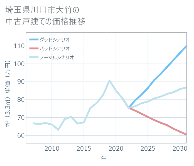 埼玉県川口市大竹の中古戸建て価格推移
