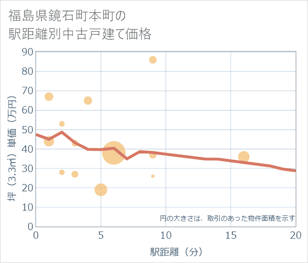 福島県鏡石町本町の徒歩距離別の中古戸建て坪単価