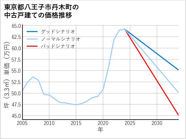 東京都八王子市丹木町の中古戸建て価格推移