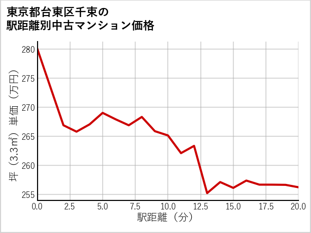 東京都台東区千束の徒歩距離別の中古マンション坪単価