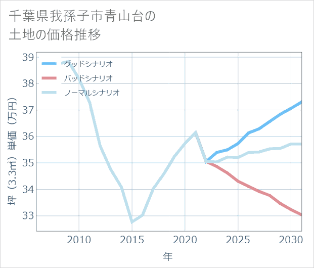 千葉県我孫子市青山台の土地価格推移