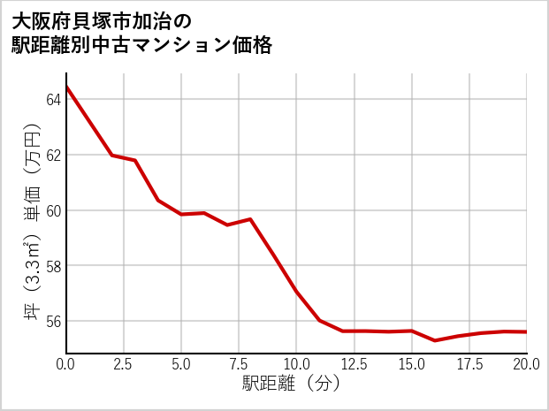 大阪府貝塚市加治の徒歩距離別の中古マンション坪単価