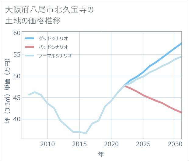 大阪府八尾市北久宝寺の土地価格推移