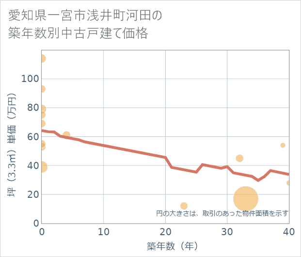 愛知県一宮市浅井町河田の築年数別の中古戸建て坪単価