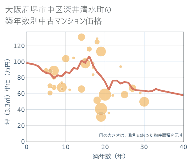 大阪府堺市中区深井清水町の築年数別の中古マンション坪単価