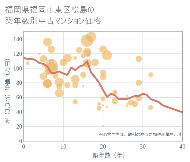 福岡県福岡市東区松島の築年数別の中古マンション坪単価