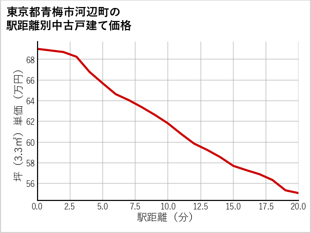 東京都青梅市河辺町の徒歩距離別の中古戸建て坪単価