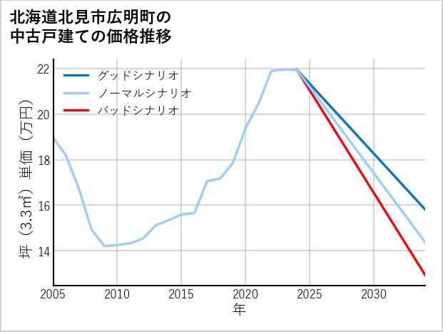 北海道北見市広明町の中古戸建て価格推移