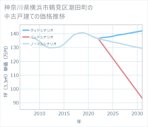 神奈川県横浜市鶴見区潮田町の中古戸建て価格推移