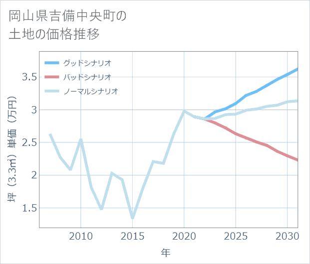 岡山県吉備中央町の土地価格推移