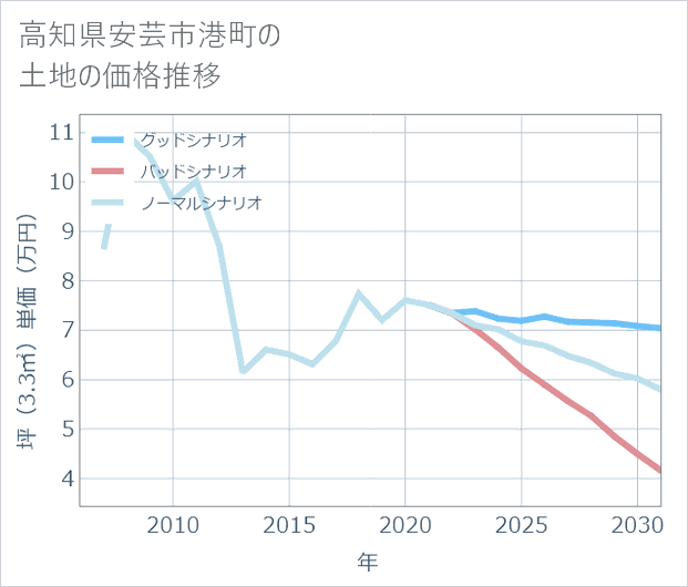 高知県安芸市港町の土地価格推移