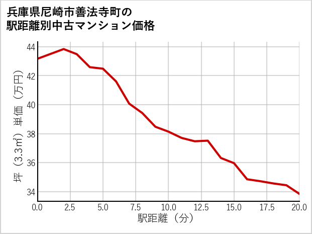 兵庫県尼崎市善法寺町の徒歩距離別の中古マンション坪単価