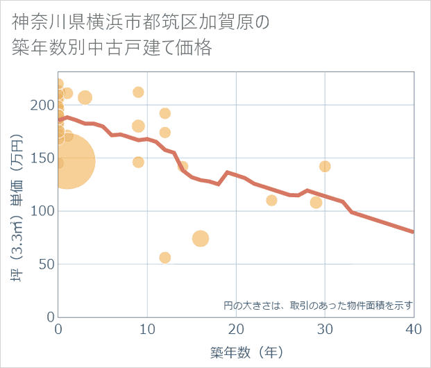 神奈川県横浜市都筑区加賀原の築年数別の中古戸建て坪単価