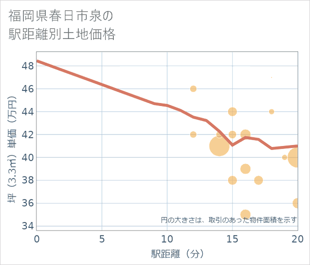 福岡県春日市泉の徒歩距離別の土地坪単価