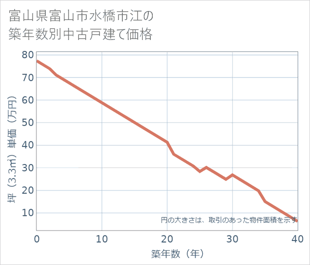 富山県富山市水橋市江の築年数別の中古戸建て坪単価
