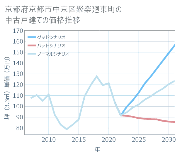 京都府京都市中京区聚楽廻東町の中古戸建て価格推移