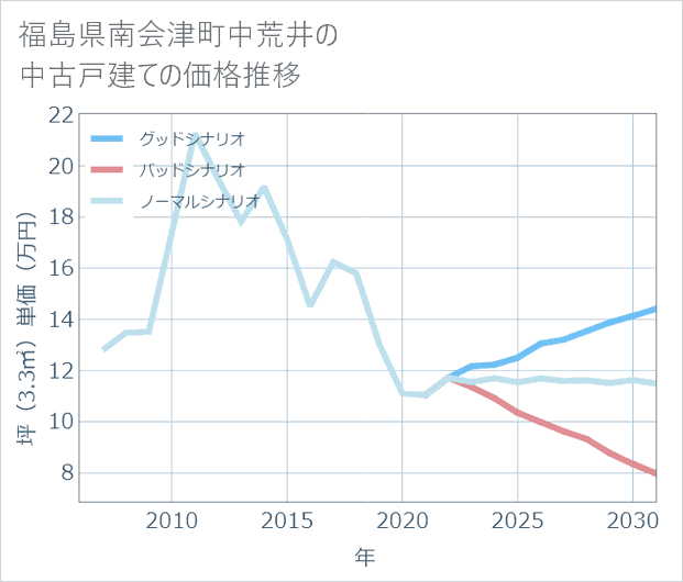 福島県南会津町中荒井の中古戸建て価格推移