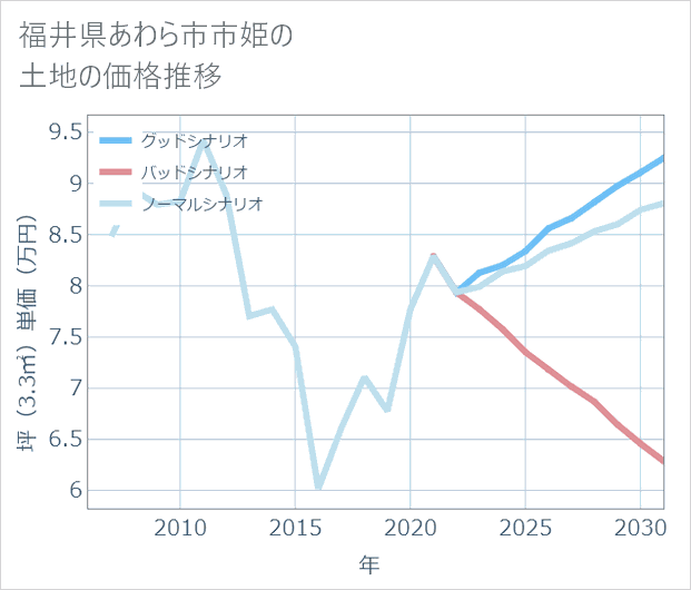 福井県あわら市市姫の土地価格推移
