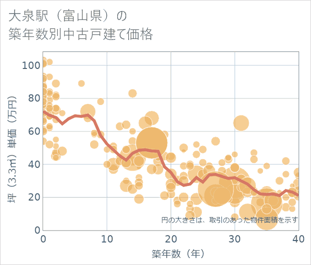 大泉駅（富山県）の築年数別の中古戸建て坪単価