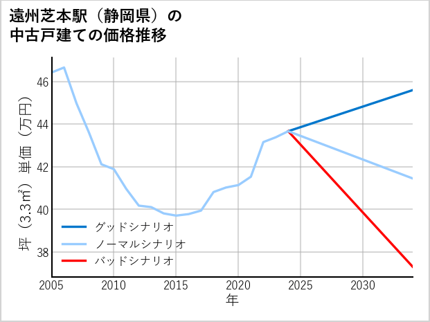 遠州芝本駅（静岡県）の中古戸建て価格推移