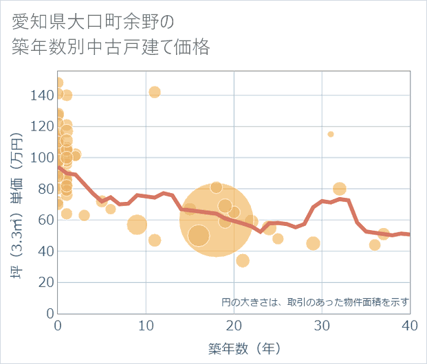 愛知県大口町余野の築年数別の中古戸建て坪単価