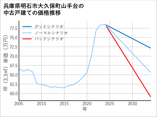 兵庫県明石市大久保町山手台の中古戸建て価格推移