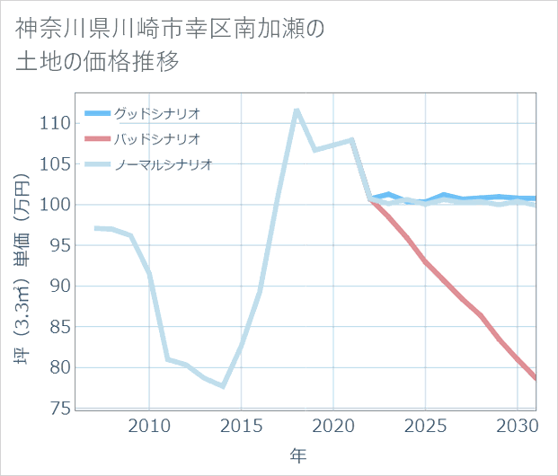 神奈川県川崎市幸区南加瀬の土地価格推移