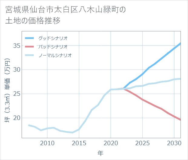 宮城県仙台市太白区八木山緑町の土地価格推移