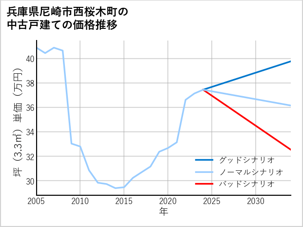 兵庫県尼崎市西桜木町の中古戸建て価格推移