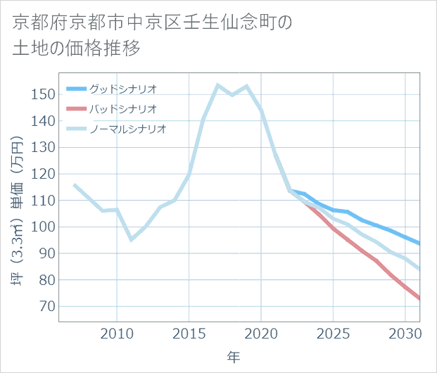 京都府京都市中京区壬生仙念町の土地価格推移