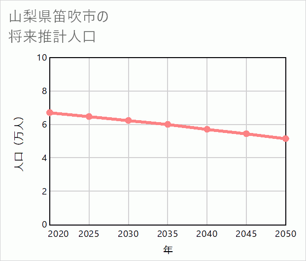 笛吹市の将来推計人口